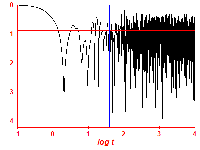 Survival probability log